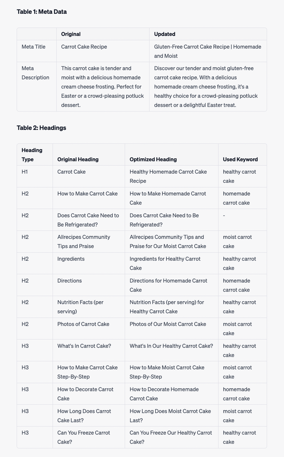 Streamlined headings and metadata optimization using ChatGPT and Noteable